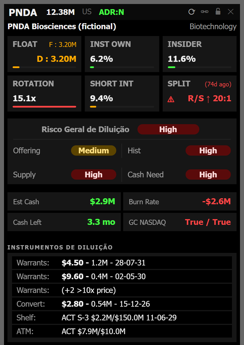 Panda Desk do ticker fictício PNDA: float, risco de diluição, caixa e instrumentos de diluição
